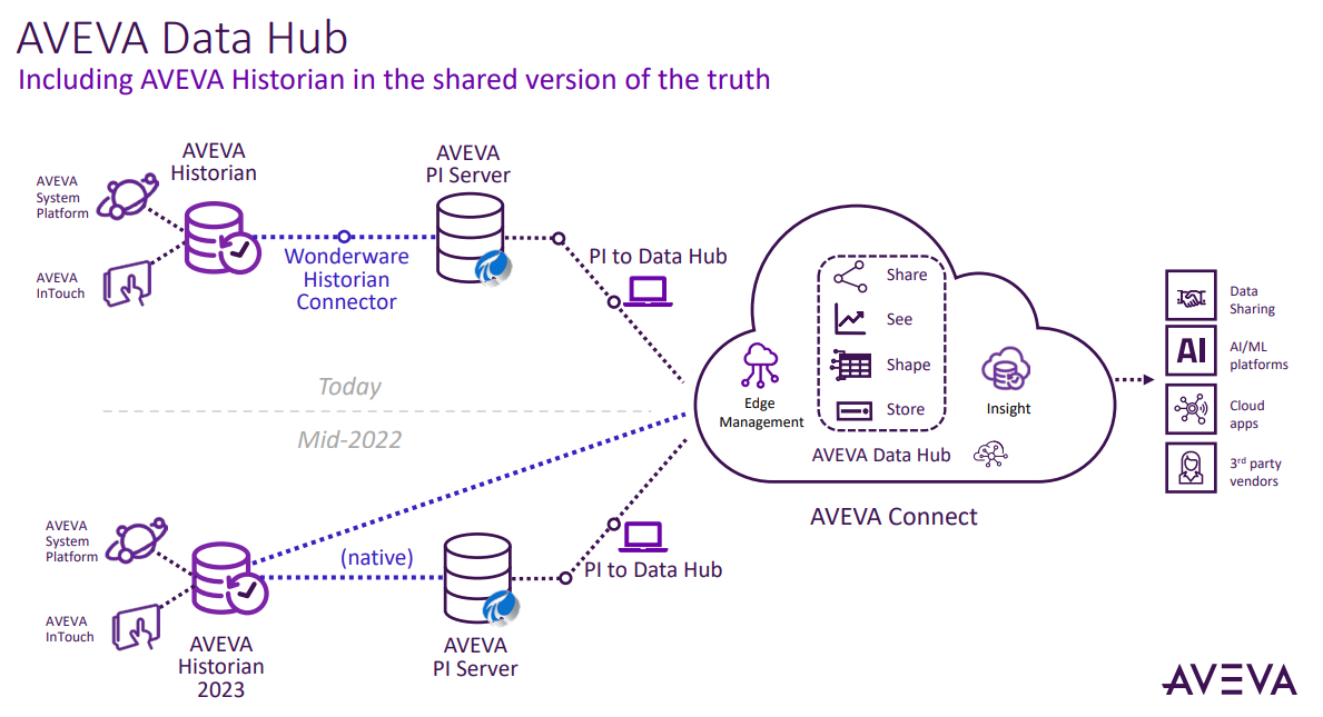 AVEVA PI World 2022 Promises, Pain Points, and Progress